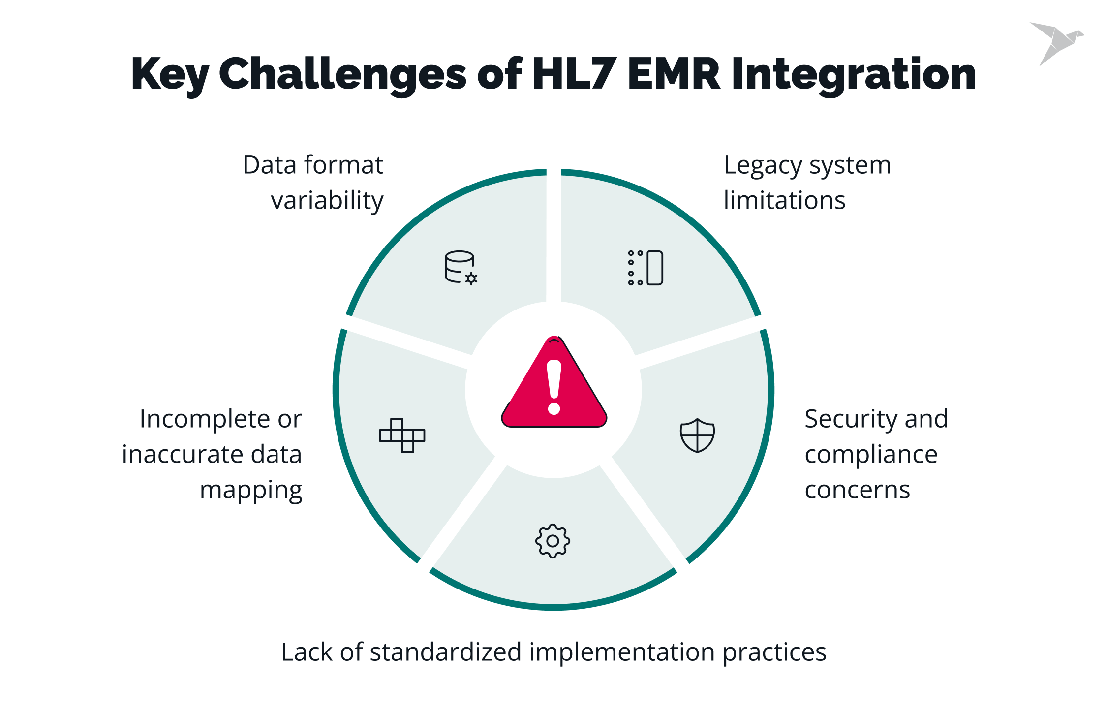 hl7 emr integration challenges