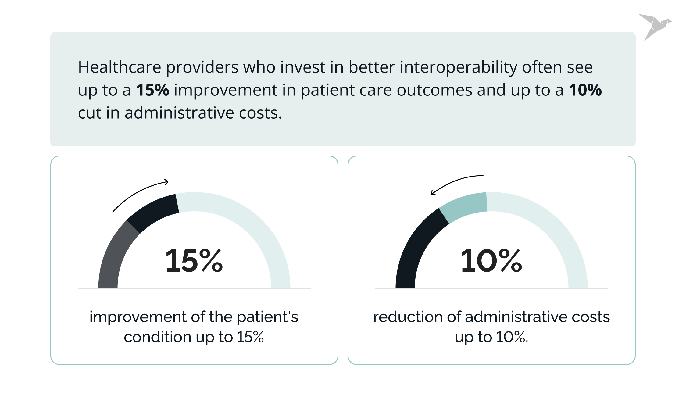 interoperability statistics