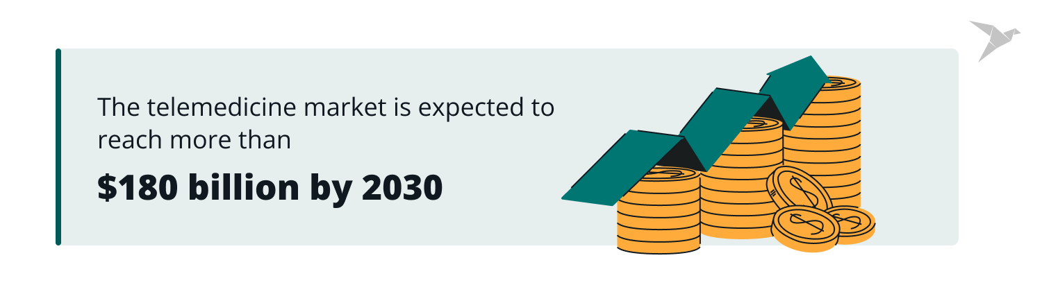 telemedicine market value