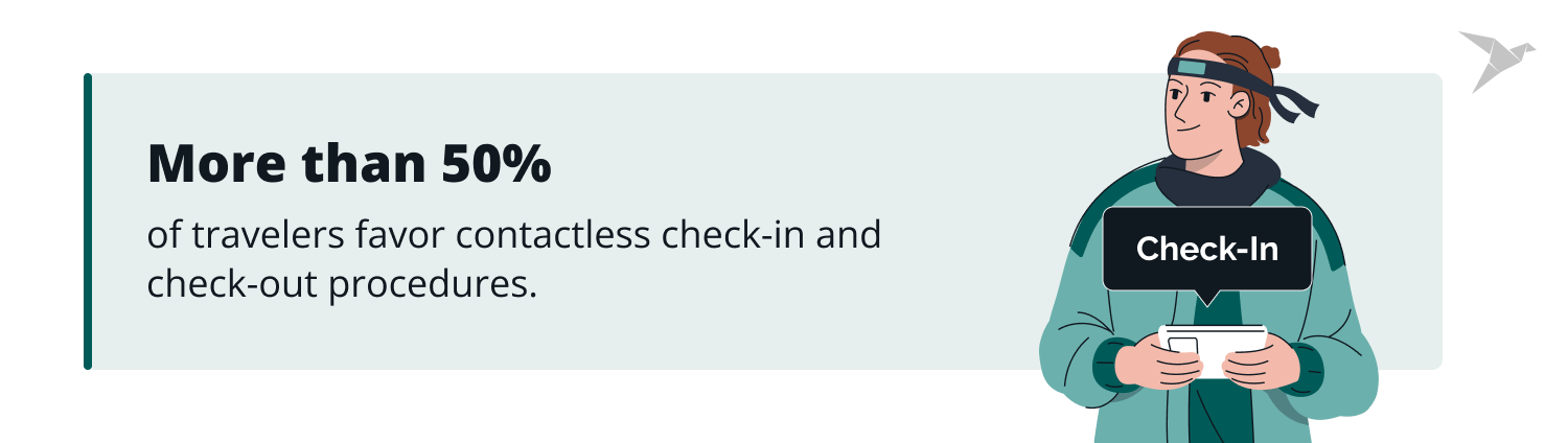 53.6% of travelers favor contactless check-in