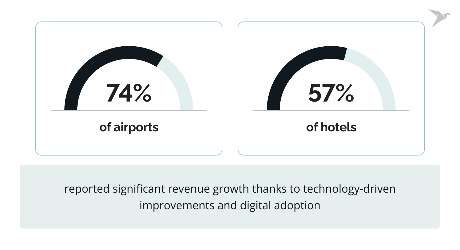 revenue grow in hospitality