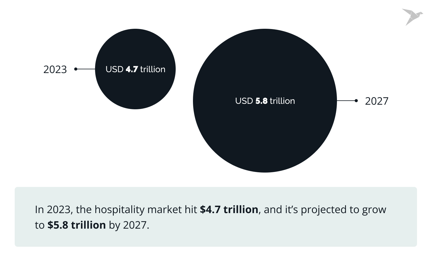 digitalization in hospitality market