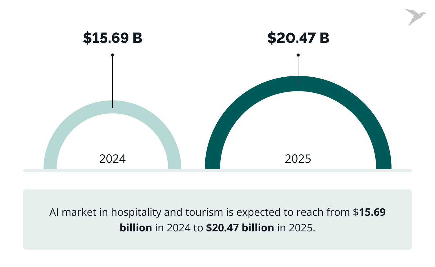 ai and machine learning market in tourism