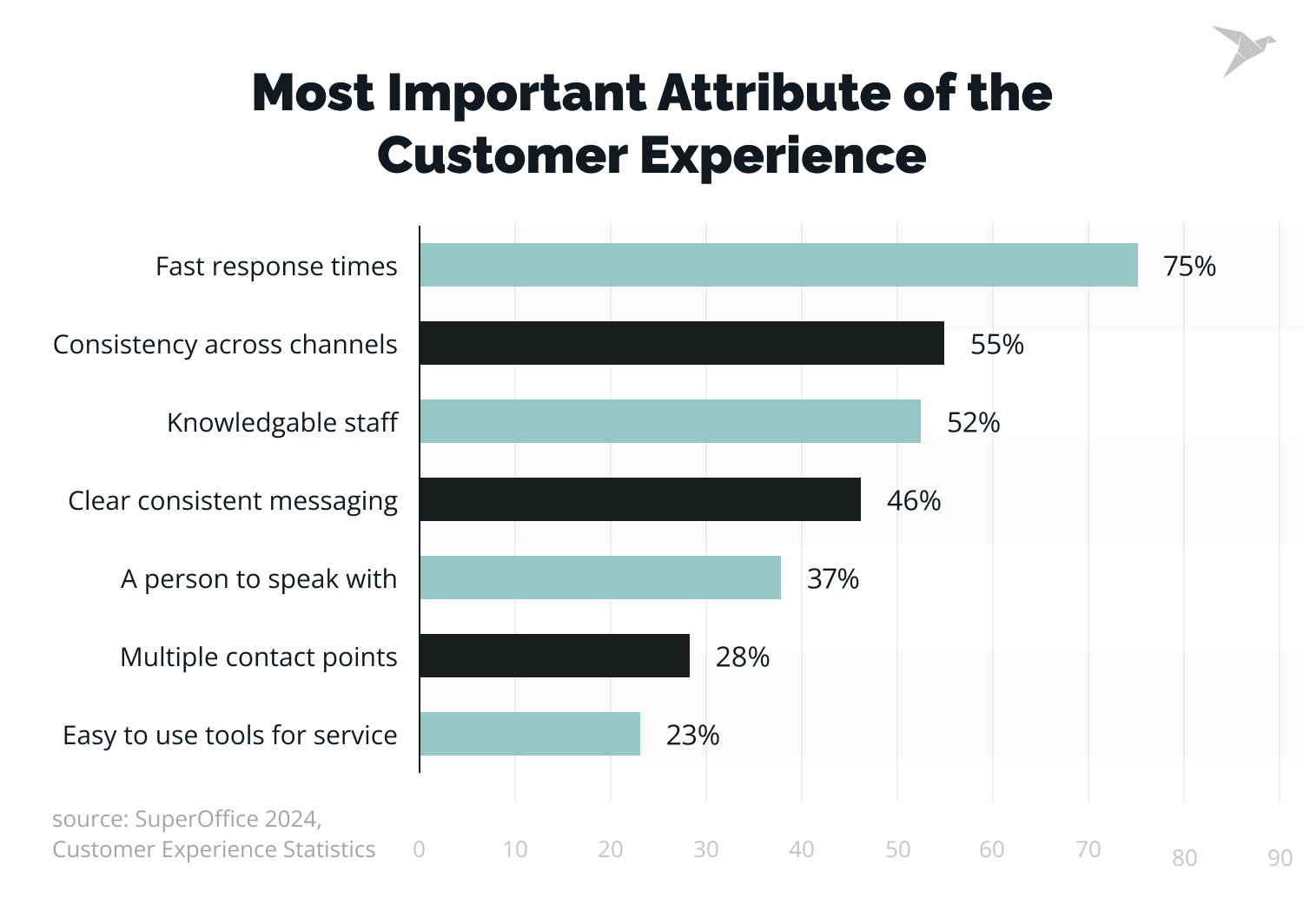 important attributes of customer experience