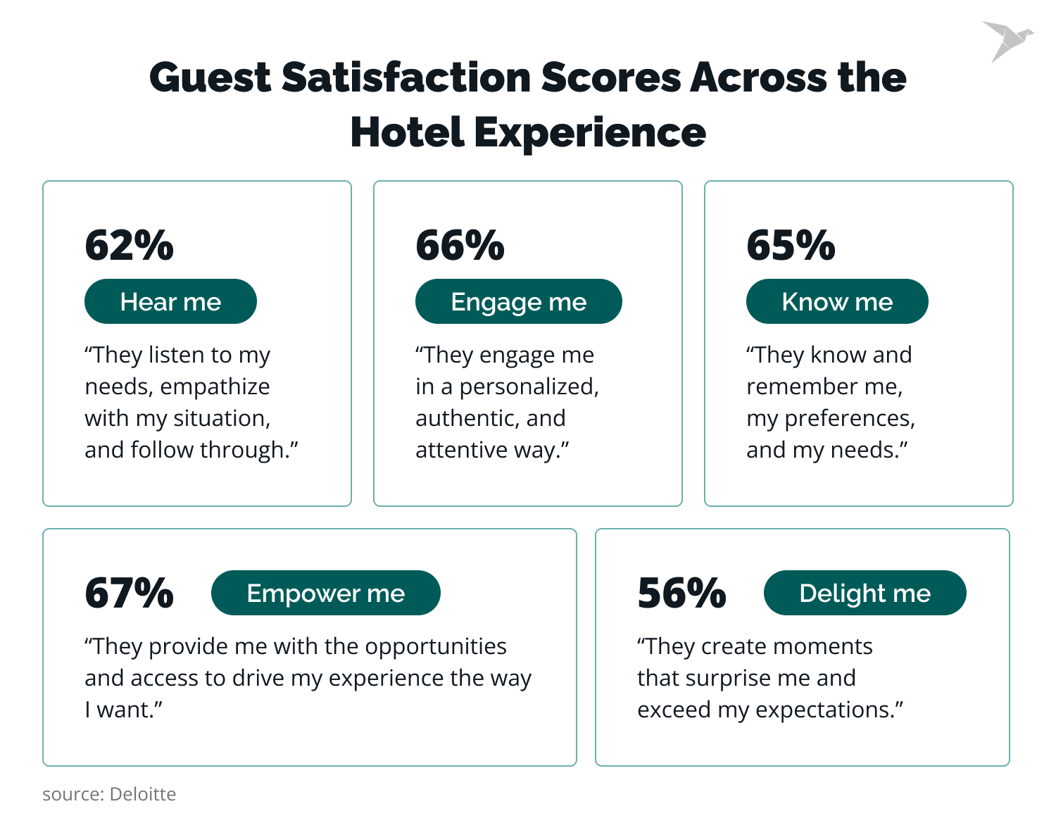 Guest Satisfaction Scores Across the Hotel Experience