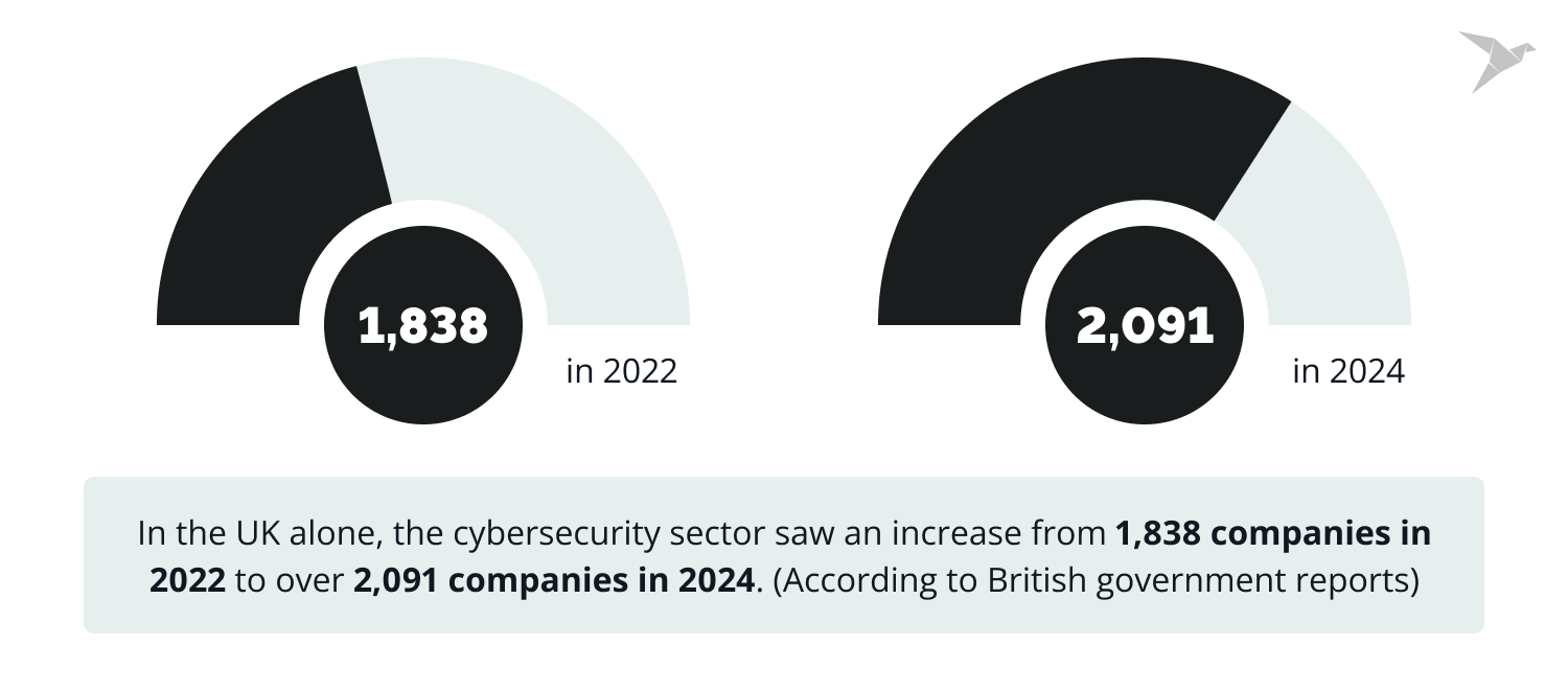 cybesecurity sector in UK 2024