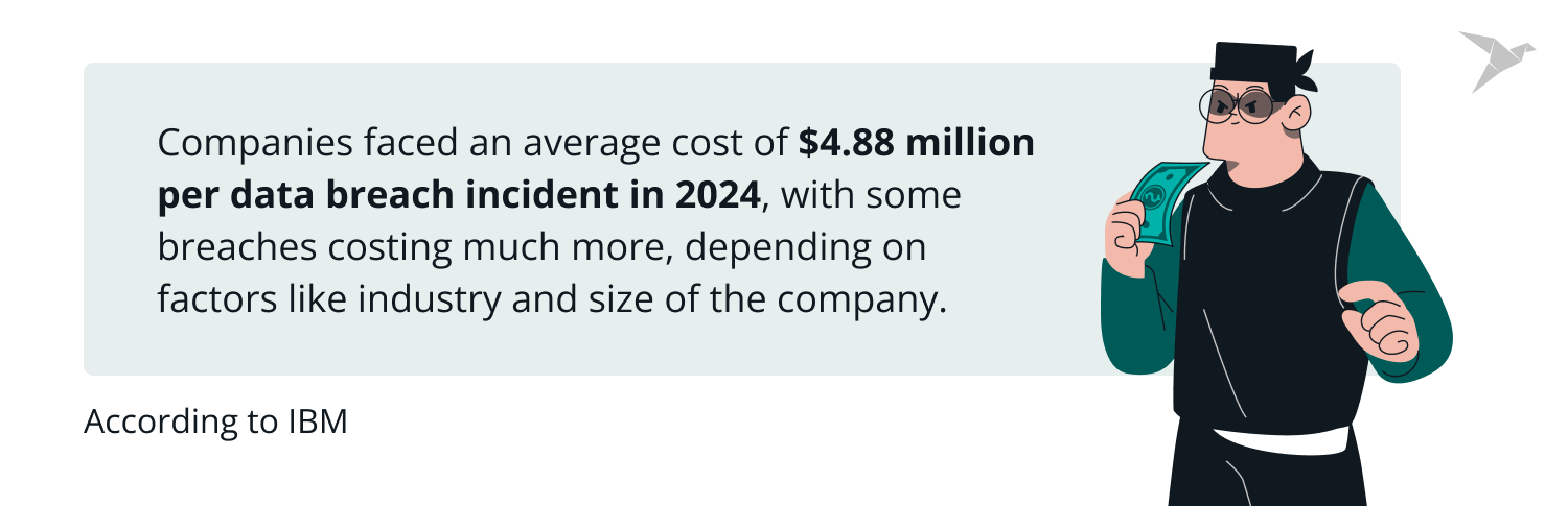data breach costs of $4.88 million per incident in 2024