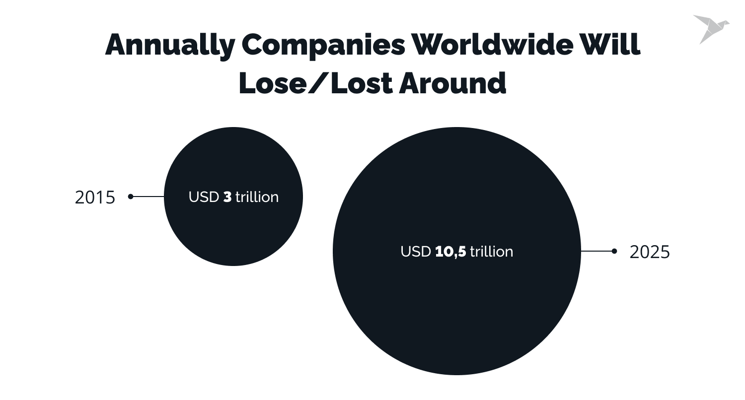 how much companies lose due to cyber attacks worldwide