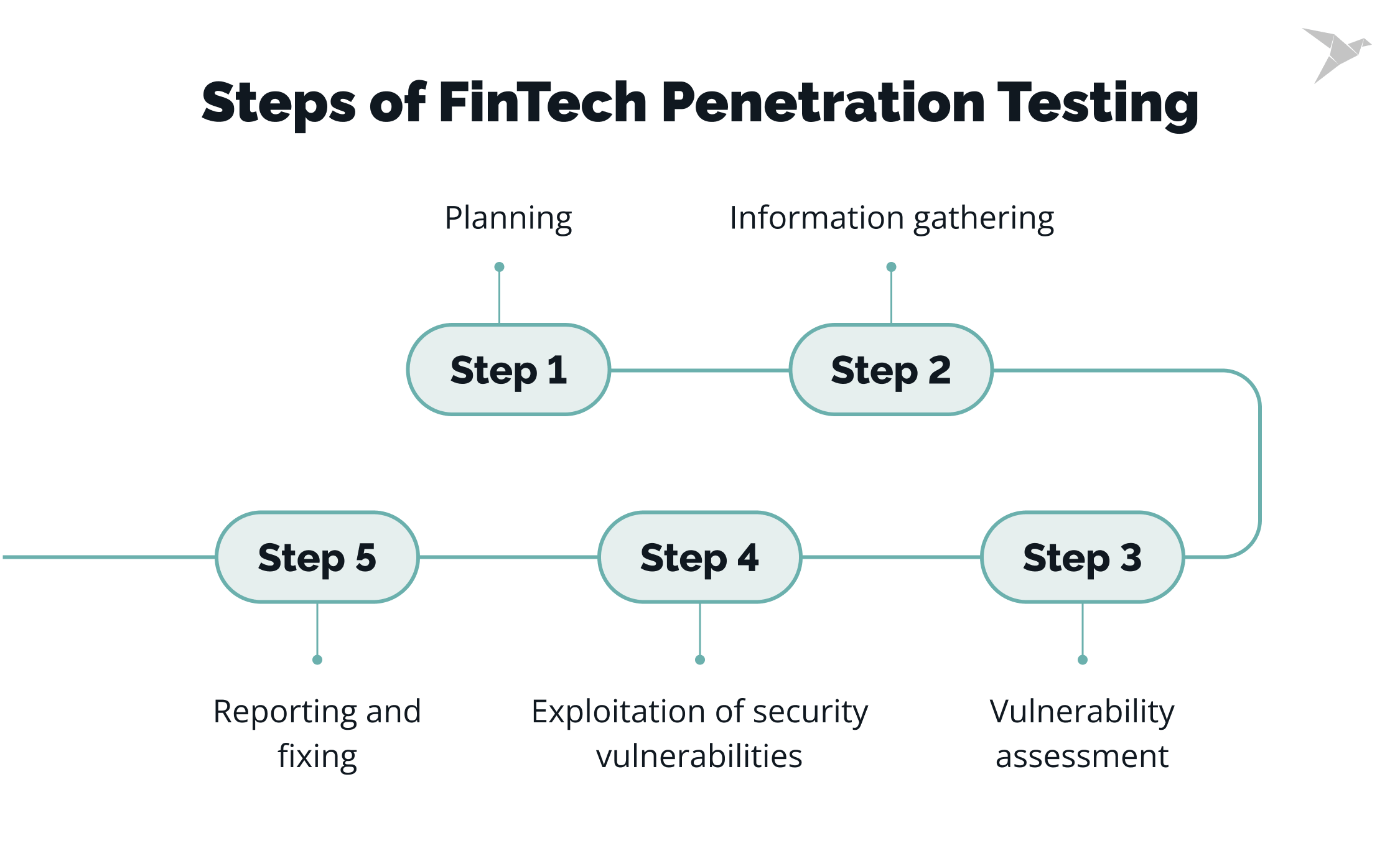 steps for fintech pentesting