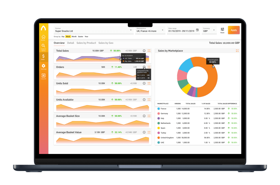 Creating an intelligent platform to scale eCommerce ROI