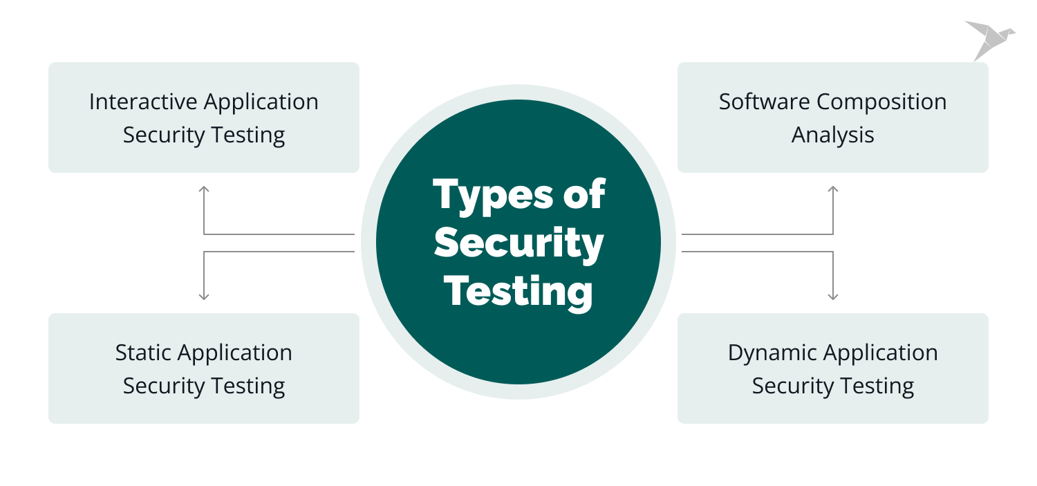 how to do security testing for web application manually - types of security testing