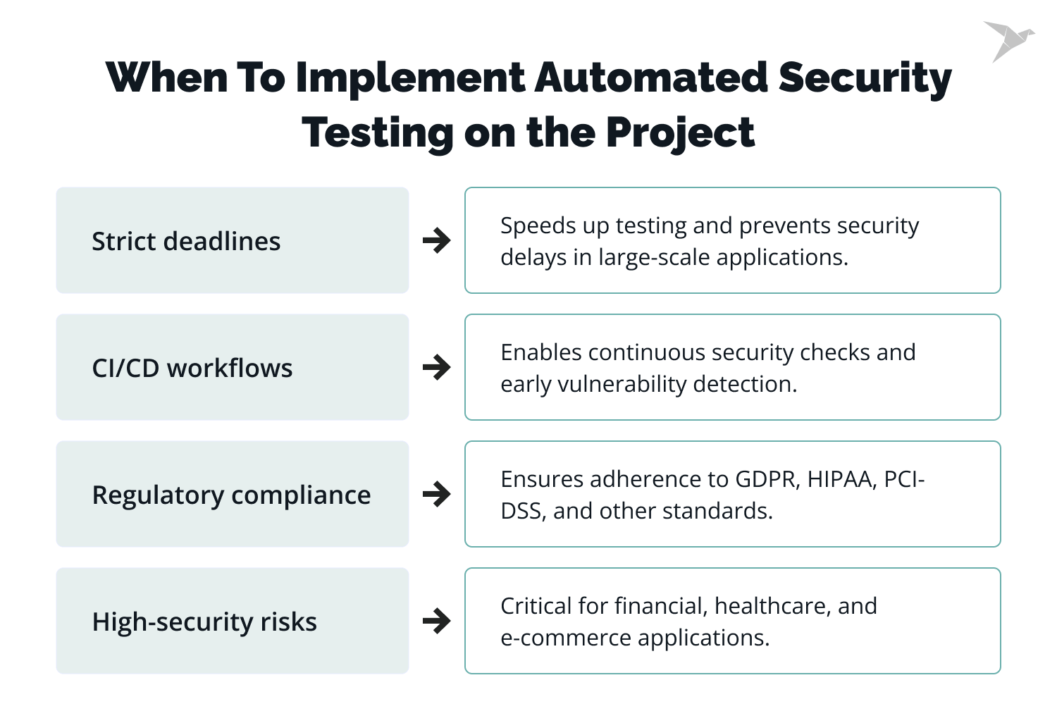 When To Implement Automated Security Testing on the Project