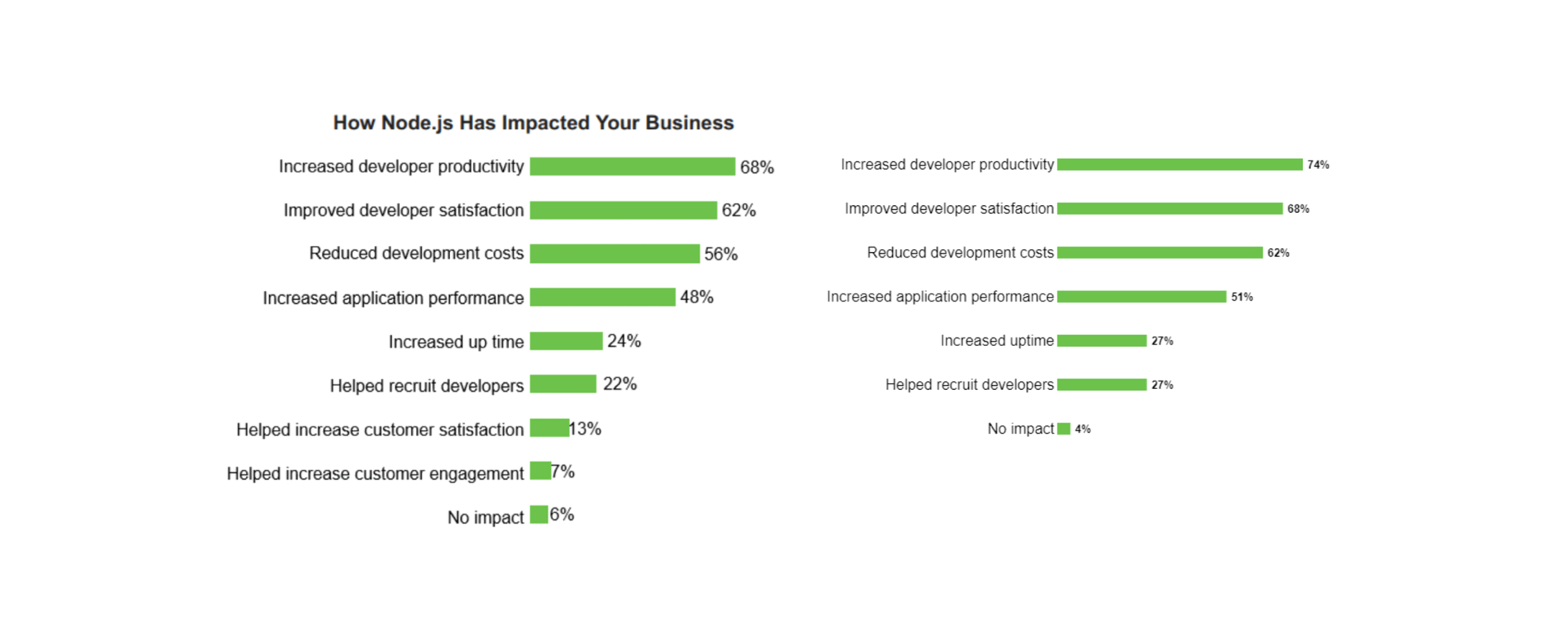 Use Node.js for Backend