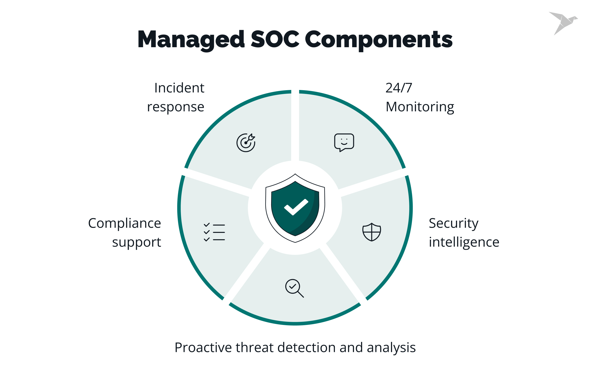 managed SOC components