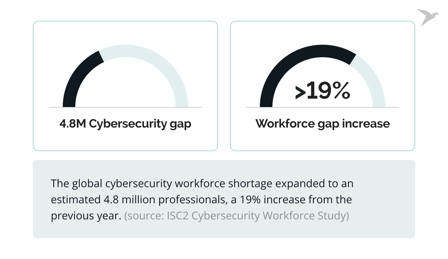 global cybersecurity workforce shortage statistics