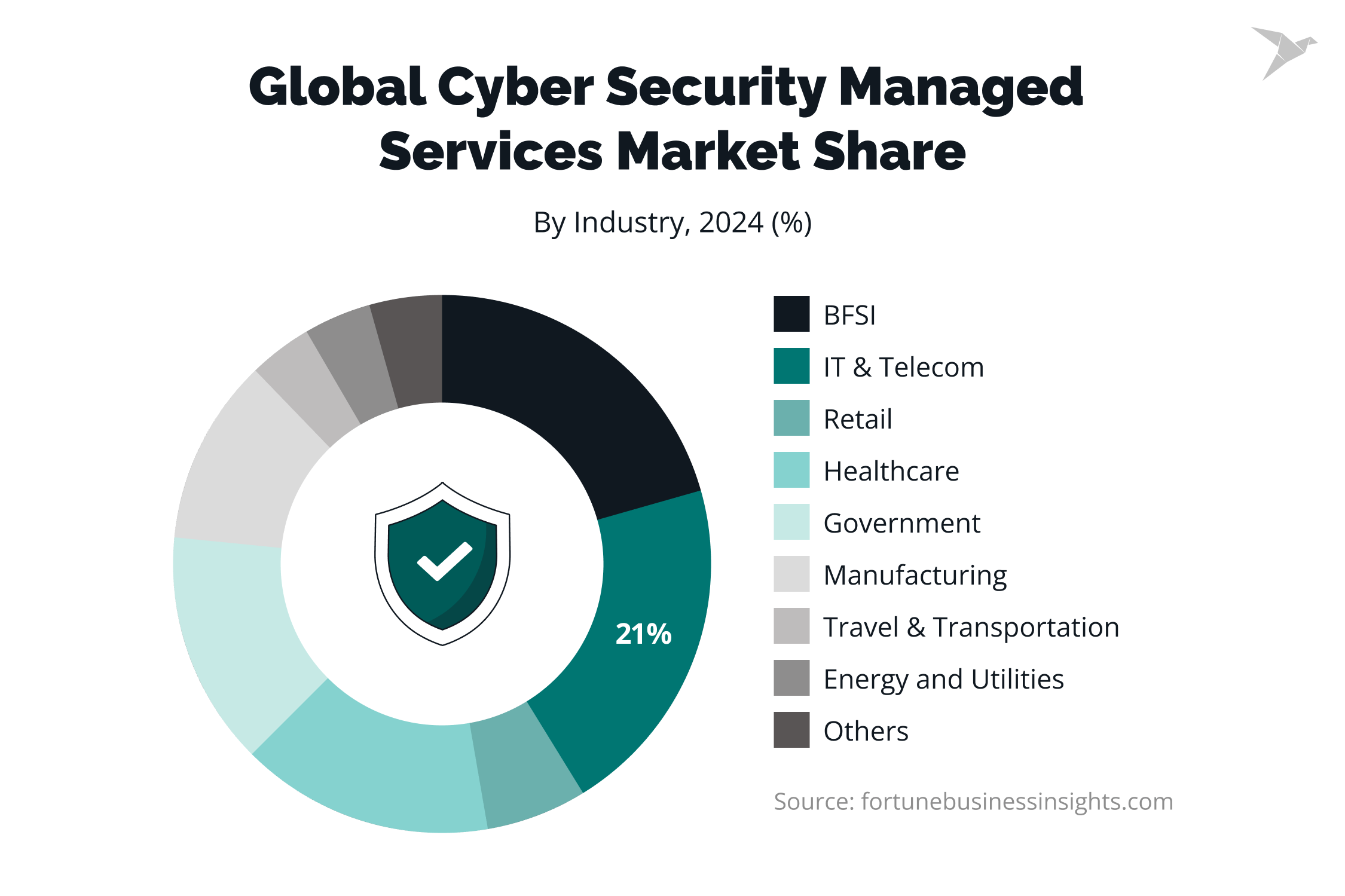 global managed security market