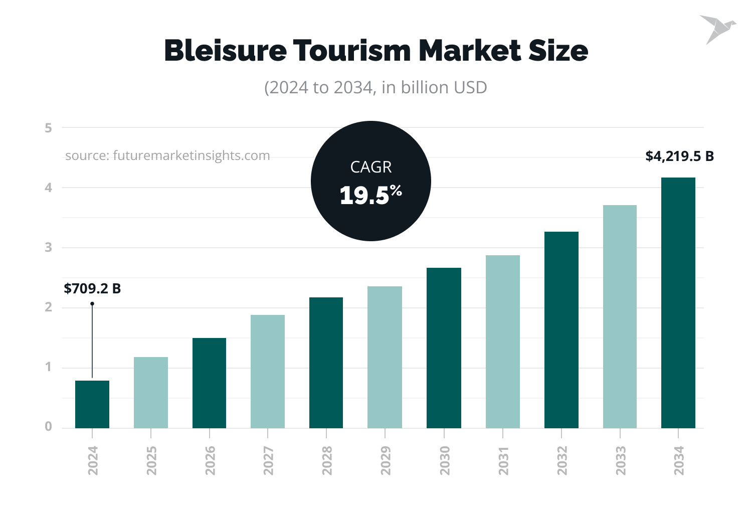 Bleisure Tourism Market Size