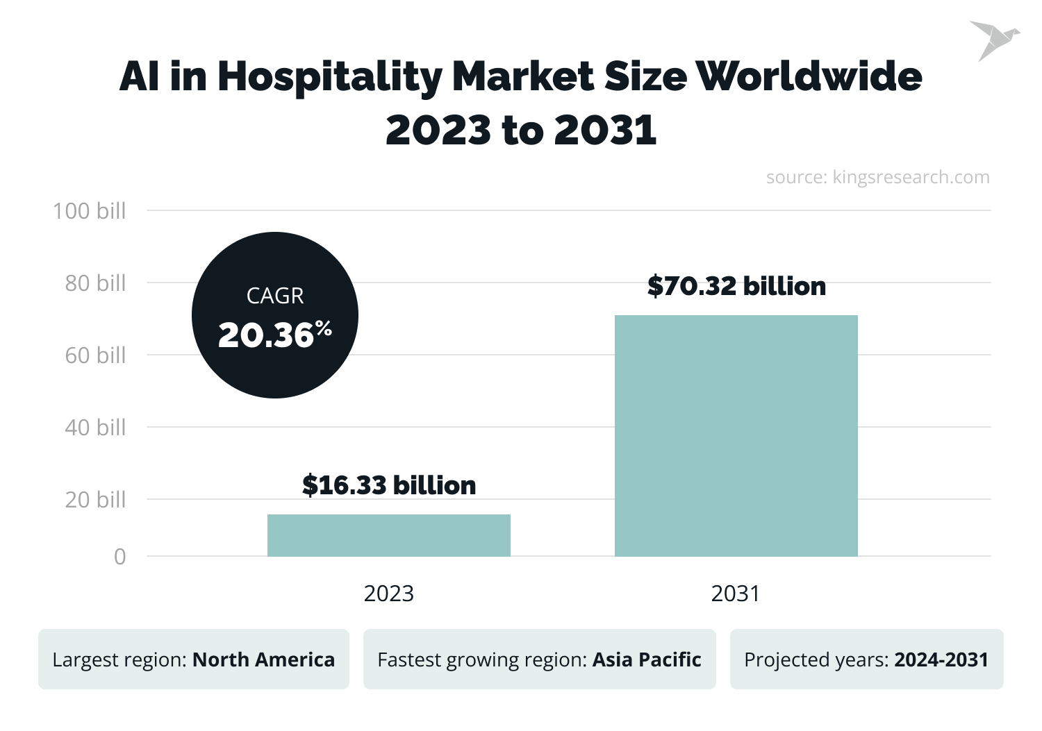 AI in hospitality industry market size