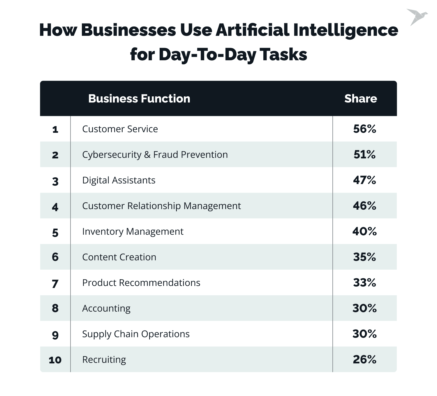 how businesses use AI for day-to-day tasks