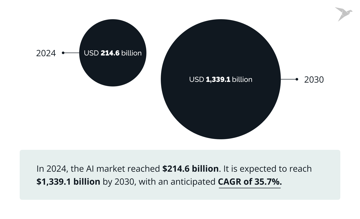 Artificial Intelligence Market Value - TechMagic
